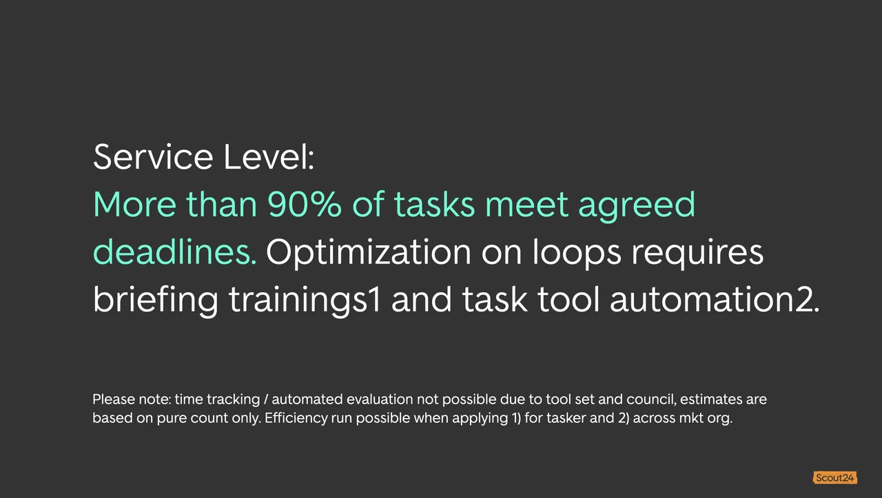 Scout24 Creative Studio service level: more than 90% of tasks meet agreed deadlines. Evaluation is based on task counts rather than automated time tracking; further improvements require briefing training and task-tool automation.